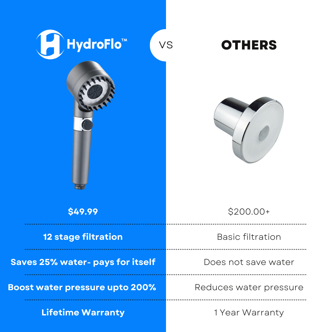 HydroFlo™ – The Ultimate Shower Filter for Healthier Skin & Hair